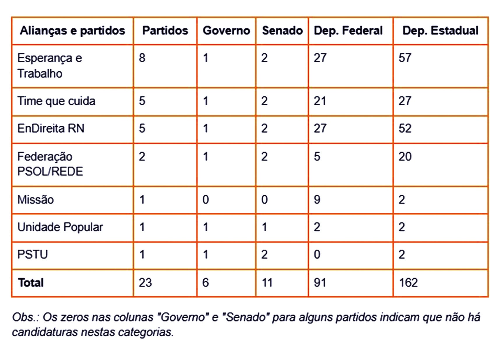 Rio Grande do Norte terá 270 candidatos nas eleições de outubro de 2026